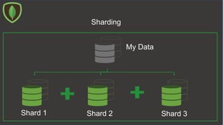 Sharding
My Data
Shard 3Shard 2Shard 1
 