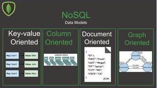 NoSQL
Data Models
Key-value
Oriented
Column
Oriented
Document
Oriented
Graph
Oriented
 