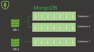 MongoDB
DB 1
DB 2
DOC1
DOC2
DOC3
DOC4
DOC5
DOC6
DOC7
DOC1
DOC2
DOC3
DOC4
DOC5
DOC6
DOC7
DOC1
DOC2
DOC3
DOC4
DOC5
DOC6
DOC7
Collection 1
Collection 2
Collection 1
 