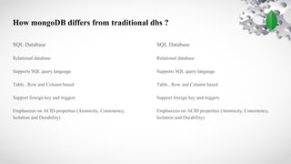 How mongoDB differs from traditional dbs ?
SQL Database
Relational database
Supports SQL query language
Table , Row and Column based
Support foreign key and triggers
Emphasizes on ACID properties (Atomicity, Consistency,
Isolation and Durability)
SQL Database
Relational database
Supports SQL query language
Table , Row and Column based
Support foreign key and triggers
Emphasizes on ACID properties (Atomicity, Consistency,
Isolation and Durability)
 