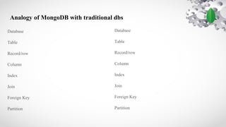 Analogy of MongoDB with traditional dbs
Database
Table
Record/row
Column
Index
Join
Foreign Key
Partition
Database
Table
Record/row
Column
Index
Join
Foreign Key
Partition
 