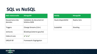 SQL vs NoSQL
BdD relationnelle MongoDB
Gouvernance des
données
Validation du document et
Schéma JSON
Triggers Change Streams (3.6+)
Jointures $lookup (externe gauche)
Index et vues ✔ et ✔
GROUP BY Framework d'agrégation
NoSQL MongoDB
Haute disponibilité Replica Sets
Scalabilité Sharding
 