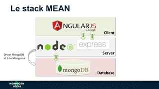 Le stack MEAN
Driver MongoDB
et / ou Mongoose
 