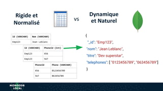Dynamique
et Naturel
Rigide et
Normalisé
{
"_id": "Emp123",
"nom": "Jean Leblanc",
"titre": "Dev superstar",
"telephones": [ "0123456789", "063456789"]
}
Id (VARCHAR) Nom (VARCHAR)
Emp123 Jean Leblanc
Id (VARCHAR) PhoneId (Int)
Emp123 456
Emp123 567
PhoneId Phone (VARCHAR)
456 0123456789
567 063456789
vs
 
