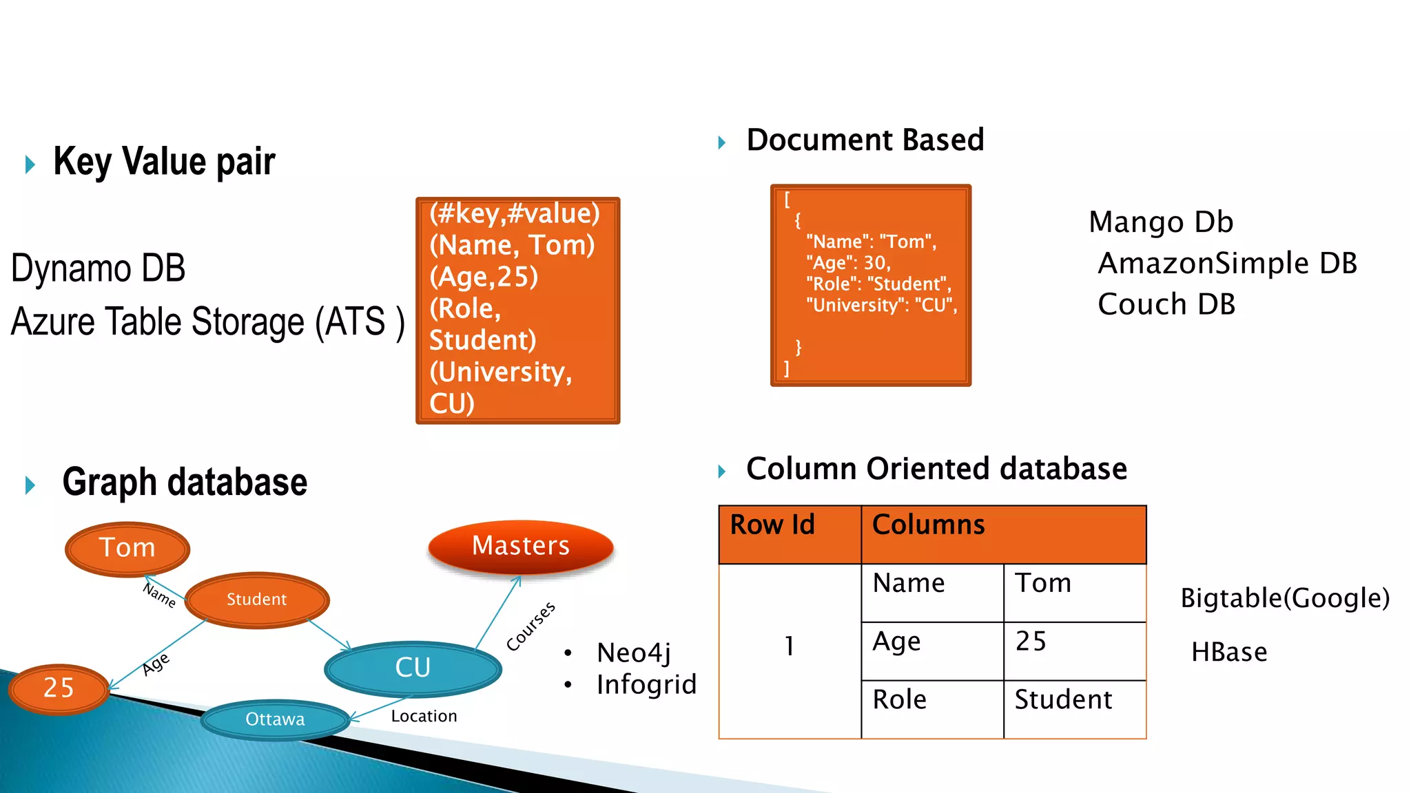  Key Value pair
Dynamo DB
Azure Table Storage (ATS )
 Graph database
 Document Based
Mango Db
AmazonSimple DB
Couch DB
 Column Oriented database
(#key,#value)
(Name, Tom)
(Age,25)
(Role,
Student)
(University,
CU)
[
{
"Name": "Tom",
"Age": 30,
"Role": "Student",
"University": "CU",
}
]
Student
Tom
CU
25
Masters
Ottawa Location
• Neo4j
• Infogrid
Row Id Columns
1
Name Tom
Age 25
Role Student
Bigtable(Google)
HBase
 