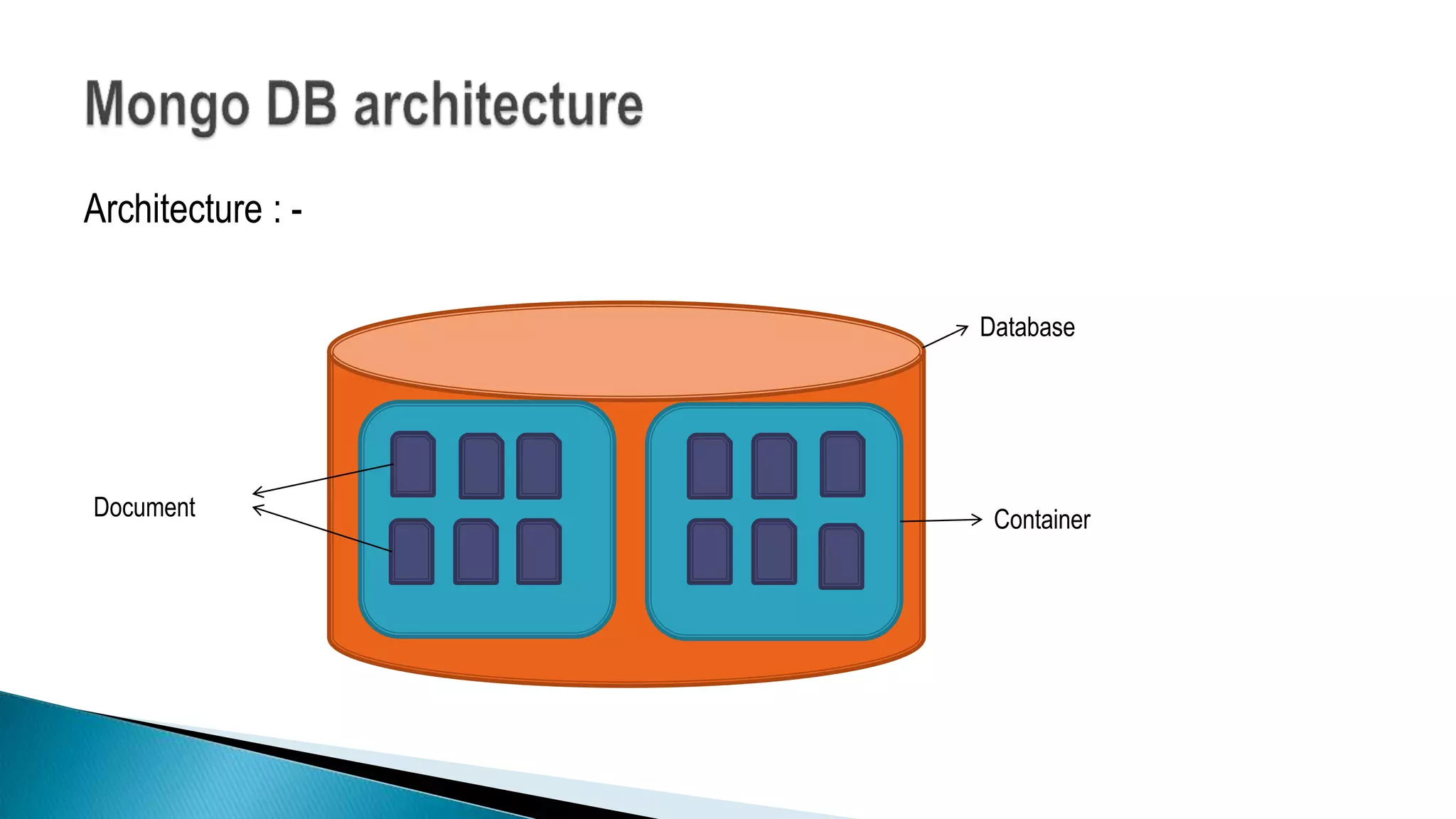 Architecture : -
Database
ContainerDocument
 