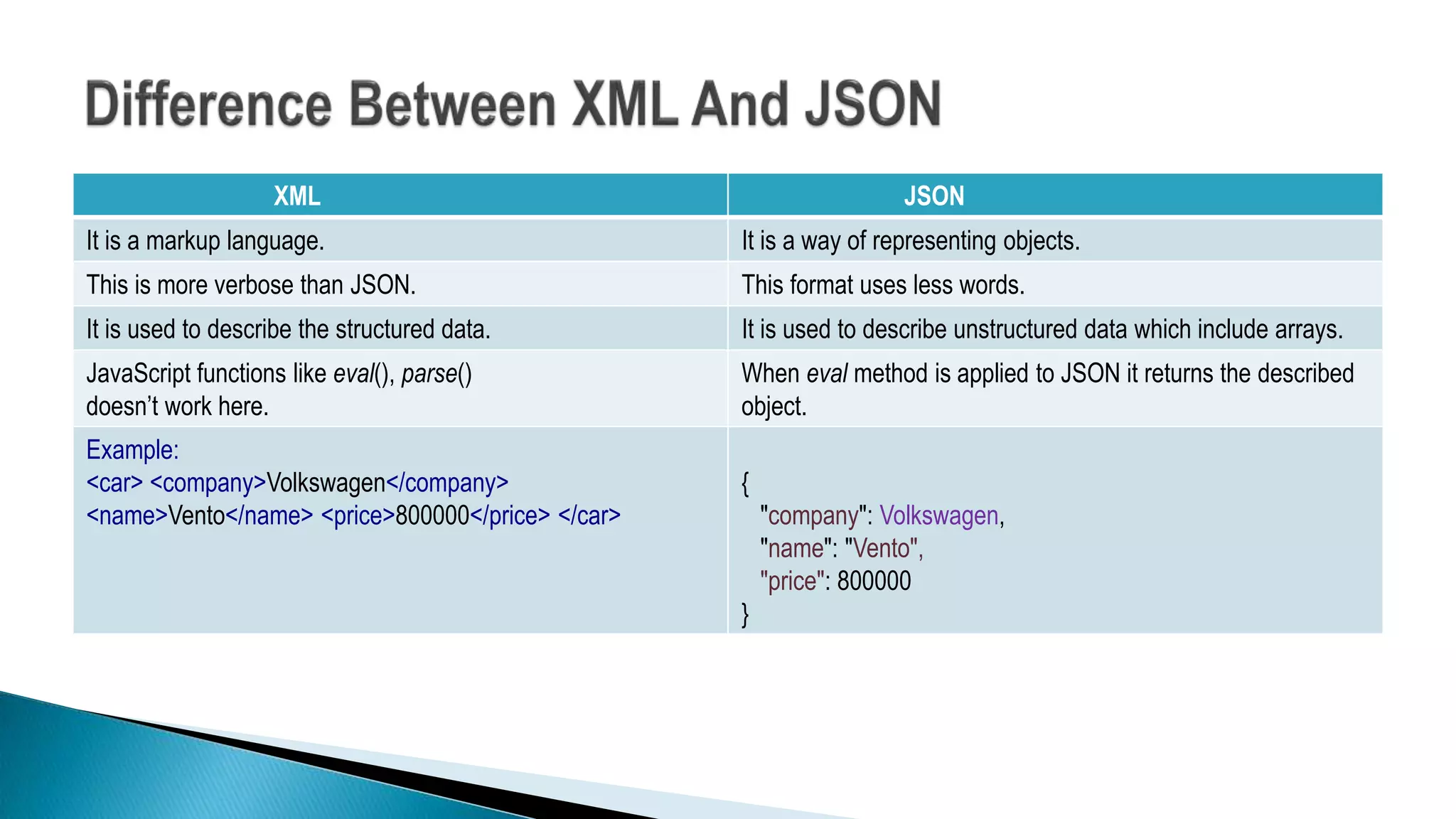 XML JSON
It is a markup language. It is a way of representing objects.
This is more verbose than JSON. This format uses less words.
It is used to describe the structured data. It is used to describe unstructured data which include arrays.
JavaScript functions like eval(), parse()
doesn’t work here.
When eval method is applied to JSON it returns the described
object.
Example:
<car> <company>Volkswagen</company>
<name>Vento</name> <price>800000</price> </car>
{
"company": Volkswagen,
"name": "Vento",
"price": 800000
}
 