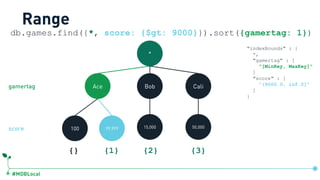#MDBLocal
*
100 15,000 50,00099,999
Ace Bob Cali
db.games.find({*, score: {$gt: 9000}}).sort({gamertag: 1})
Range
{} {1} {3}
score
gamertag
"indexBounds" : {
*,
"gamertag" : [
"[MinKey, MaxKey]"
]
"score" : [
"(9000.0, inf.0]"
]
}
db.games.createIndex({ …, gamertag:1, score:1})
{2}
 