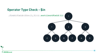 #MDBLocal
Operator Type Check - $in
.find({field:{$in:[1,3]}}).sort({sortField:1}) ?
1 2 3
C G B F A D
db.coll.createIndex({field:1, sortField:1})
 