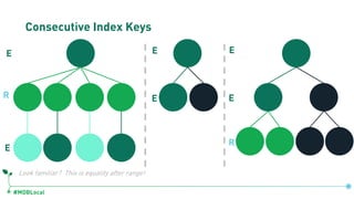 #MDBLocal
R
E
E E
E
E
E
Consecutive Index Keys
R
Look familiar? This is equality after range!
 