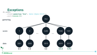 #MDBLocal
Exceptionsdb.games
.find({gamertag:"Ace", date:{$gte:2019}})
.sort({score:1})
Ace
1 5,000 9,0012 9,000
… …
2001 2000 2015 2019 2019
gamertag
score
date
{} {} {} {1} {2}
db.games.createIndex({gamertag:1, score:1, date:1})
 