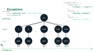 #MDBLocal
Exceptionsdb.games
.find({gamertag:"Ace", date:{$gte:2019}})
.sort({score:1})
Ace
1 5,000 9,0012 9,000
… …
2001 2000 2015 2019 2019
gamertag
score
date
{} {} {}
db.games.createIndex({gamertag:1, score:1, date:1})
"indexBounds" : {
"gamertag" : [
"["Ace", "Ace"]"
],
"score" : [
"[MinKey, MaxKey]"
],
"date" : [
"[2019.0, inf.0]"
]
}
{1} {2}
 