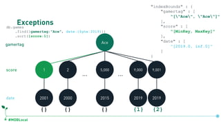 #MDBLocal
Exceptionsdb.games
.find({gamertag:"Ace", date:{$gte:2019}})
.sort({score:1})
Ace
1 5,000 9,0012 9,000
… …
2001 2000 2015 2019 2019
gamertag
score
date
{} {} {}
db.games.createIndex({gamertag:1, score:1, date:1})
"indexBounds" : {
"gamertag" : [
"["Ace", "Ace"]"
],
"score" : [
"[MinKey, MaxKey]"
],
"date" : [
"[2019.0, inf.0]"
]
}
{1} {2}
 