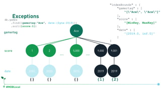 #MDBLocal
Exceptionsdb.games
.find({gamertag:"Ace", date:{$gte:2019}})
.sort({score:1})
Ace
1 5,000 9,0012 9,000
… …
2001 2000 2015 2019 2019
gamertag
score
date
{} {} {}
db.games.createIndex({gamertag:1, score:1, date:1})
"indexBounds" : {
"gamertag" : [
"["Ace", "Ace"]"
],
"score" : [
"[MinKey, MaxKey]"
],
"date" : [
"[2019.0, inf.0]"
]
}
{1} {2}
 