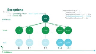 #MDBLocal
Exceptionsdb.games
.find({gamertag:"Ace", date:{$gte:2019}})
.sort({score:1})
Ace
1 5,000 9,0012 9,000
… …
2001 2000 2015 2019 2019
gamertag
score
date
{} {} {}
"executionStats" : {
"nReturned" : 2,
"executionTimeMillis" : 23,
"totalKeysExamined" : 9001,
"totalDocsExamined" : 2,
db.games.createIndex({gamertag:1, score:1, date:1})
{1} {2}
 