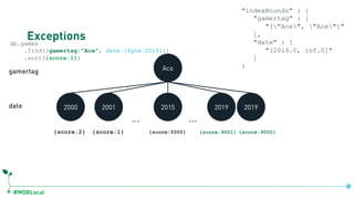#MDBLocal
Exceptionsdb.games
.find({gamertag:"Ace", date:{$gte:2019}})
.sort({score:1})
Ace
… …
2000 2001 2015 2019 2019
{score:2} {score:1} {score:5000} {score:9001} {score:9000}
gamertag
date
db.games.createIndex({gamertag:1, date:1})
"indexBounds" : {
"gamertag" : [
"["Ace", "Ace"]"
],
"date" : [
"[2019.0, inf.0]"
]
}
 