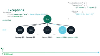 #MDBLocal
Exceptionsdb.games
.find({gamertag:"Ace", date:{$gte:2019}})
.sort({score:1})
Ace
… …
2000 2001 2015 2019 2019
{score:2} {score:1} {score:5000} {score:9001} {score:9000}
gamertag
date
db.games.createIndex({gamertag:1, date:1})
"indexBounds" : {
"gamertag" : [
"["Ace", "Ace"]"
],
"date" : [
"[2019.0, inf.0]"
]
}
 
