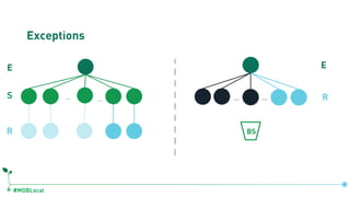 #MDBLocal
Exceptions
……… …
BS
S
R
E
R
E
 