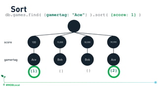 #MDBLocal
db.games.find( {gamertag: "Ace"} ).sort( {score: 1} )
Sort
100 15,000 50,000 99,999
Ace Bob Bob Ace
{1} {} {} {2}
gamertag
score
db.games.createIndex({score:1, gamertag:1})
 