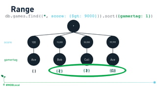 #MDBLocal
100 15,000 50,000 99,999
Ace Bob Cali Ace
*
db.games.find({*, score: {$gt: 9000}}).sort({gamertag: 1})
Range
{} {} {} {}{1}{2} {3}
gamertag
score
db.games.createIndex({ …, score:1, gamertag:1})
 