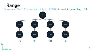 #MDBLocal
100 15,000 50,000 99,999
Ace Bob Cali Ace
*
{} {2} {3} {1}
db.games.find({*, score: {$gt: 9000}}).sort({gamertag: 1})
Range
 