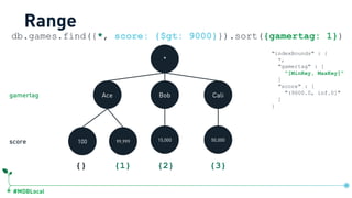 #MDBLocal
*
100 15,000 50,00099,999
Ace Bob Cali
db.games.find({*, score: {$gt: 9000}}).sort({gamertag: 1})
Range
{} {1} {3}
score
gamertag
"indexBounds" : {
*,
"gamertag" : [
"[MinKey, MaxKey]"
]
"score" : [
"(9000.0, inf.0]"
]
}
db.games.createIndex({ …, gamertag:1, score:1})
{2}
 