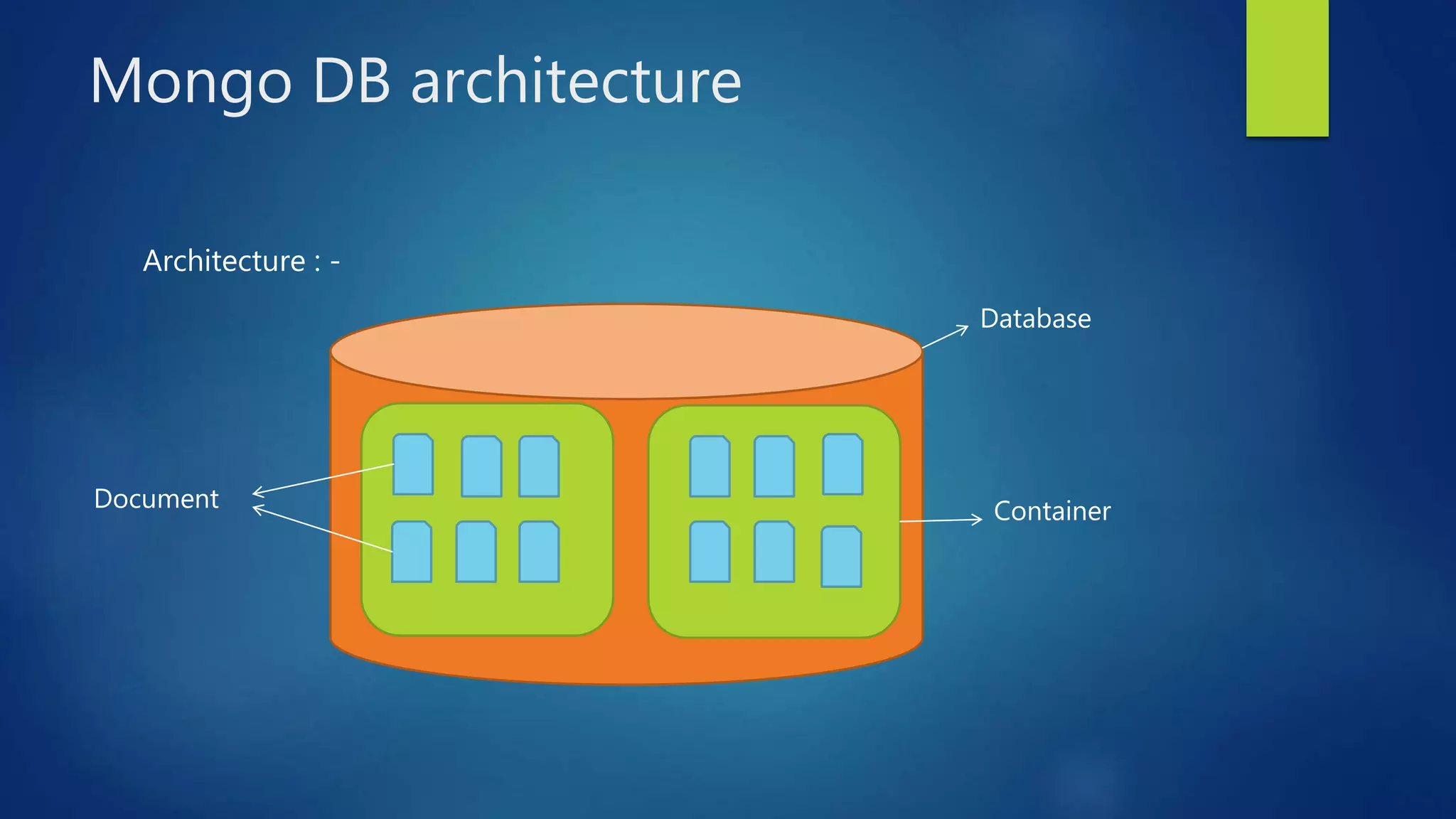 Mongo DB architecture
Architecture : -
Database
ContainerDocument
 