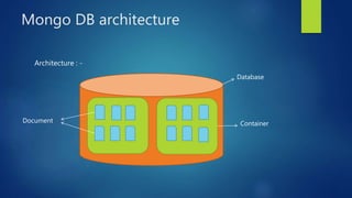 Mongo DB architecture
Architecture : -
Database
ContainerDocument
 