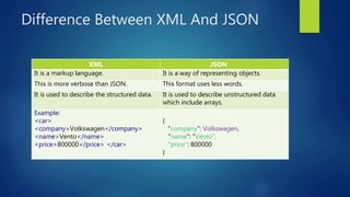 Difference Between XML And JSON
XML JSON
It is a markup language. It is a way of representing objects.
This is more verbose than JSON. This format uses less words.
It is used to describe the structured data. It is used to describe unstructured data
which include arrays.
Example:
<car>
<company>Volkswagen</company>
<name>Vento</name>
<price>800000</price> </car>
{
"company": Volkswagen,
"name": "Vento",
"price": 800000
}
 