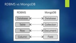 RDBMS vs MongoDB
 