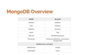 MongoDB Overview
 