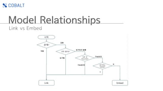 Model Relationships
N:M
•Array를 사용하여 Link할 수 있다.
•단방향, 양방향을 정한다.
•어떤 Collection에서 쿼리가 자주 발생하는지에 따라
모델링 해야한다.
 