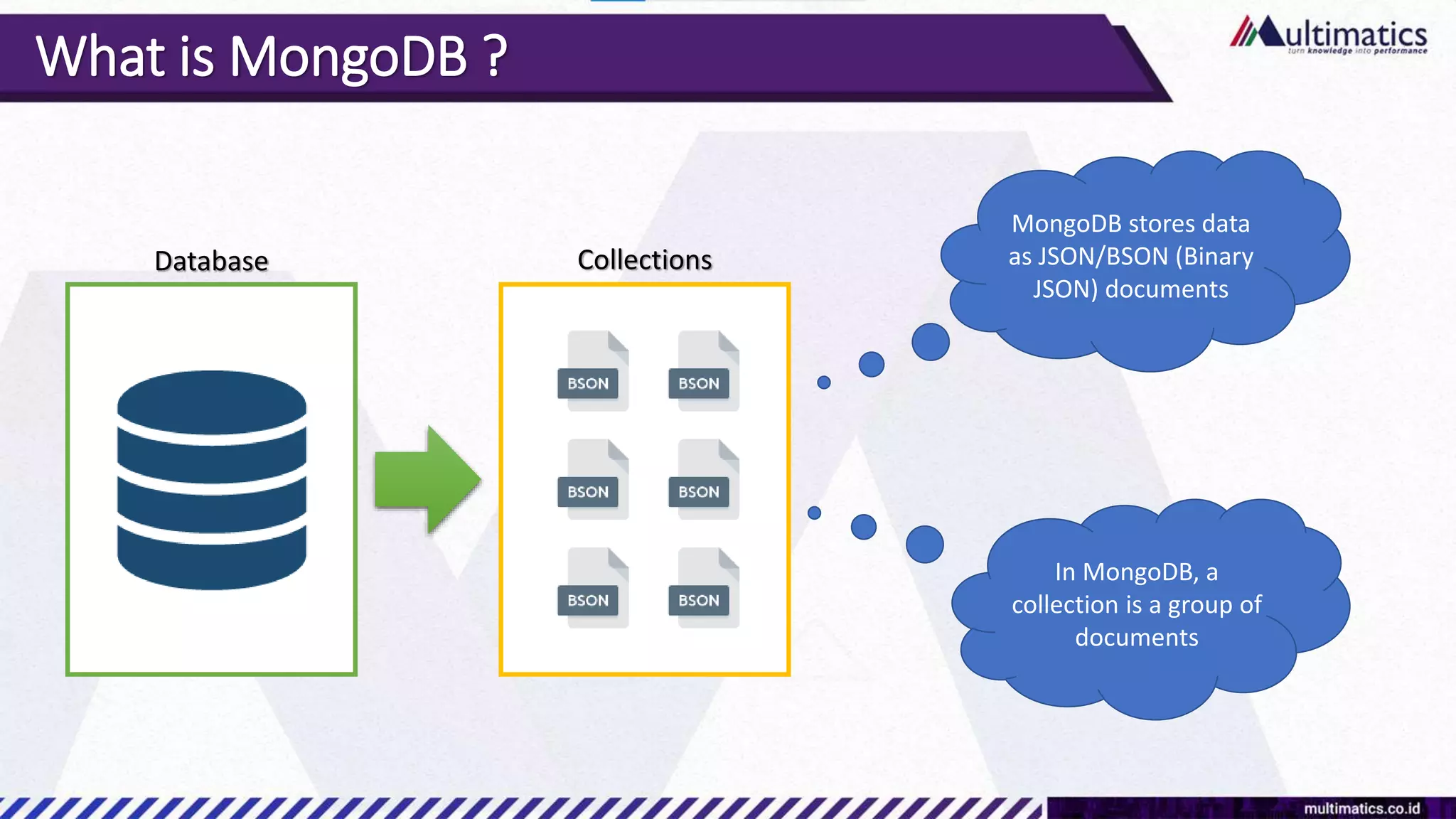 What is MongoDB ?
Database Collections
MongoDB stores data
as JSON/BSON (Binary
JSON) documents
In MongoDB, a
collection is a group of
documents
 