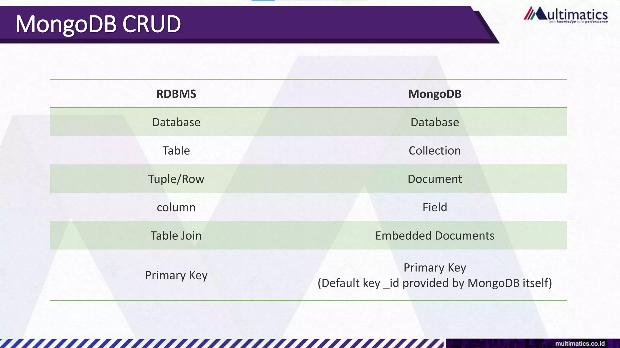 MongoDB CRUD
RDBMS MongoDB
Database Database
Table Collection
Tuple/Row Document
column Field
Table Join Embedded Documents
Primary Key
Primary Key
(Default key _id provided by MongoDB itself)
 