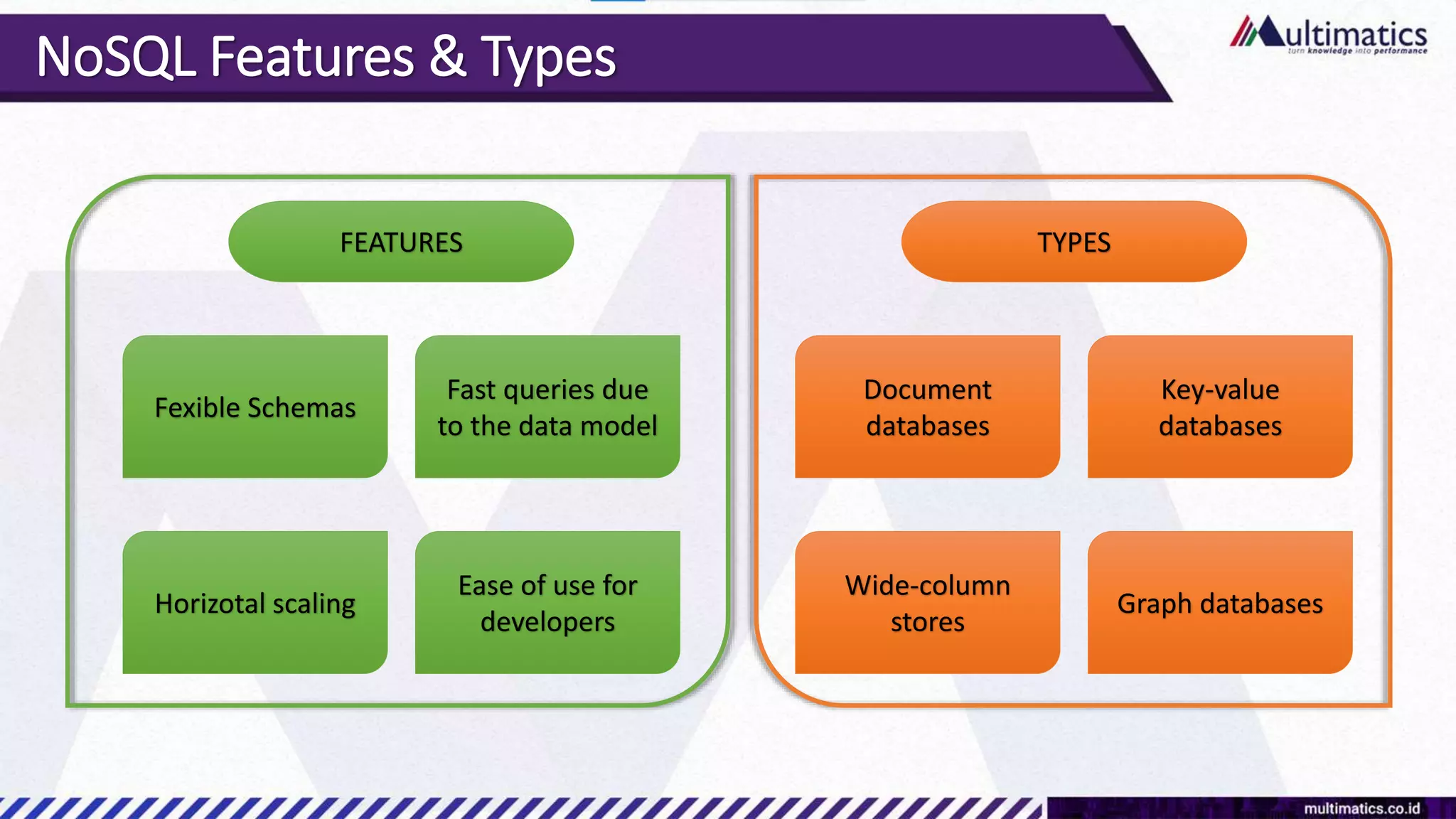 NoSQL Features & Types
Fexible Schemas
Horizotal scaling
Fast queries due
to the data model
Ease of use for
developers
FEATURES
Document
databases
Wide-column
stores
Key-value
databases
Graph databases
TYPES
 