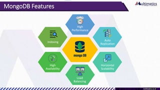 MongoDB Features
High
Performance
Auto
Replication
Horizontal
Scalability
Load
Balancing
High
Availability
Indexing
 