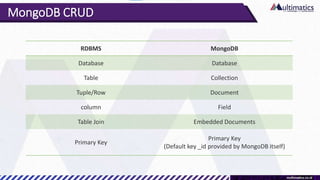 MongoDB CRUD
RDBMS MongoDB
Database Database
Table Collection
Tuple/Row Document
column Field
Table Join Embedded Documents
Primary Key
Primary Key
(Default key _id provided by MongoDB itself)
 