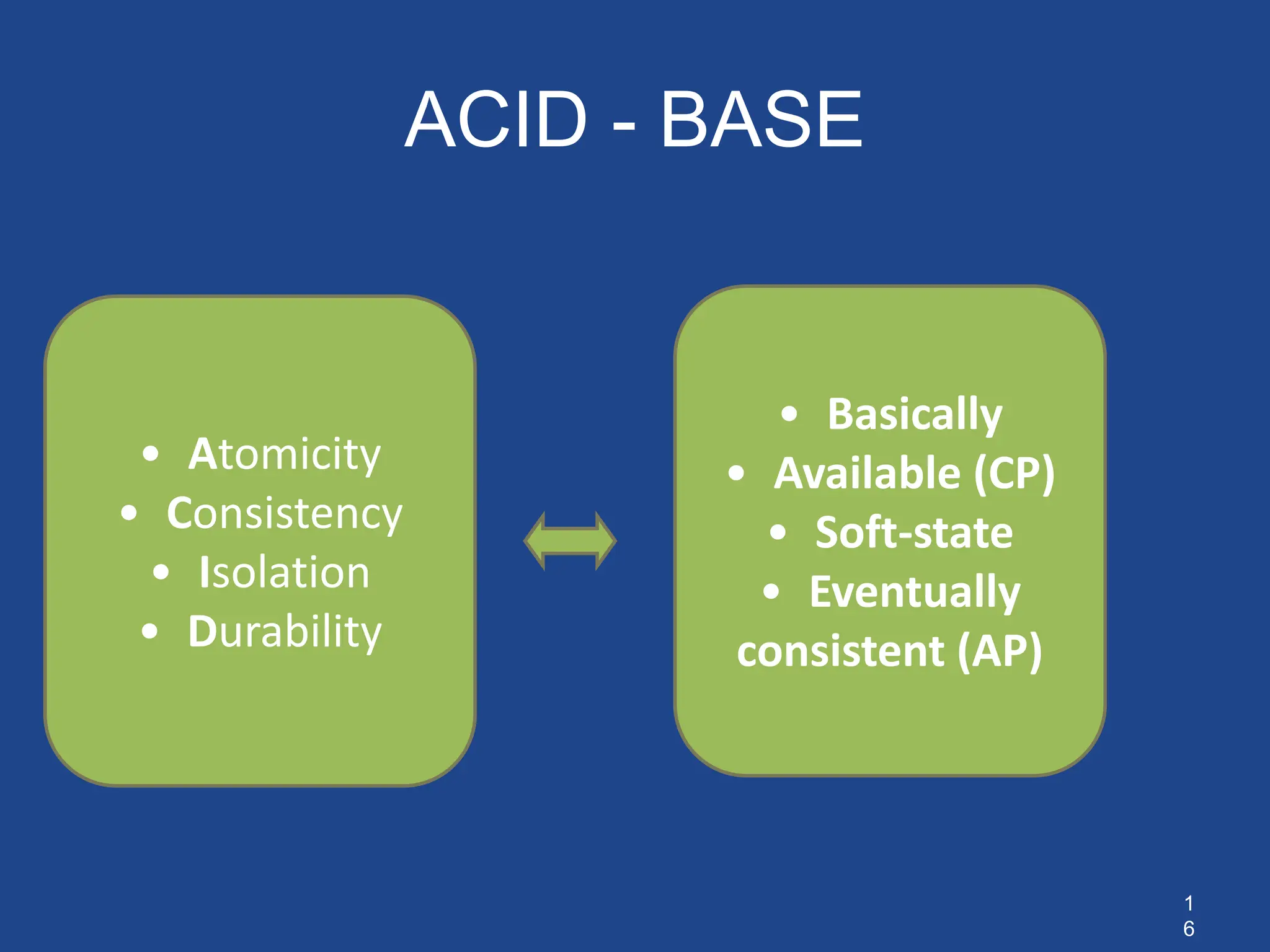 1
6
ACID - BASE
• Atomicity
• Consistency
• Isolation
• Durability
• Basically
• Available (CP)
• Soft-state
• Eventually
consistent (AP)
 