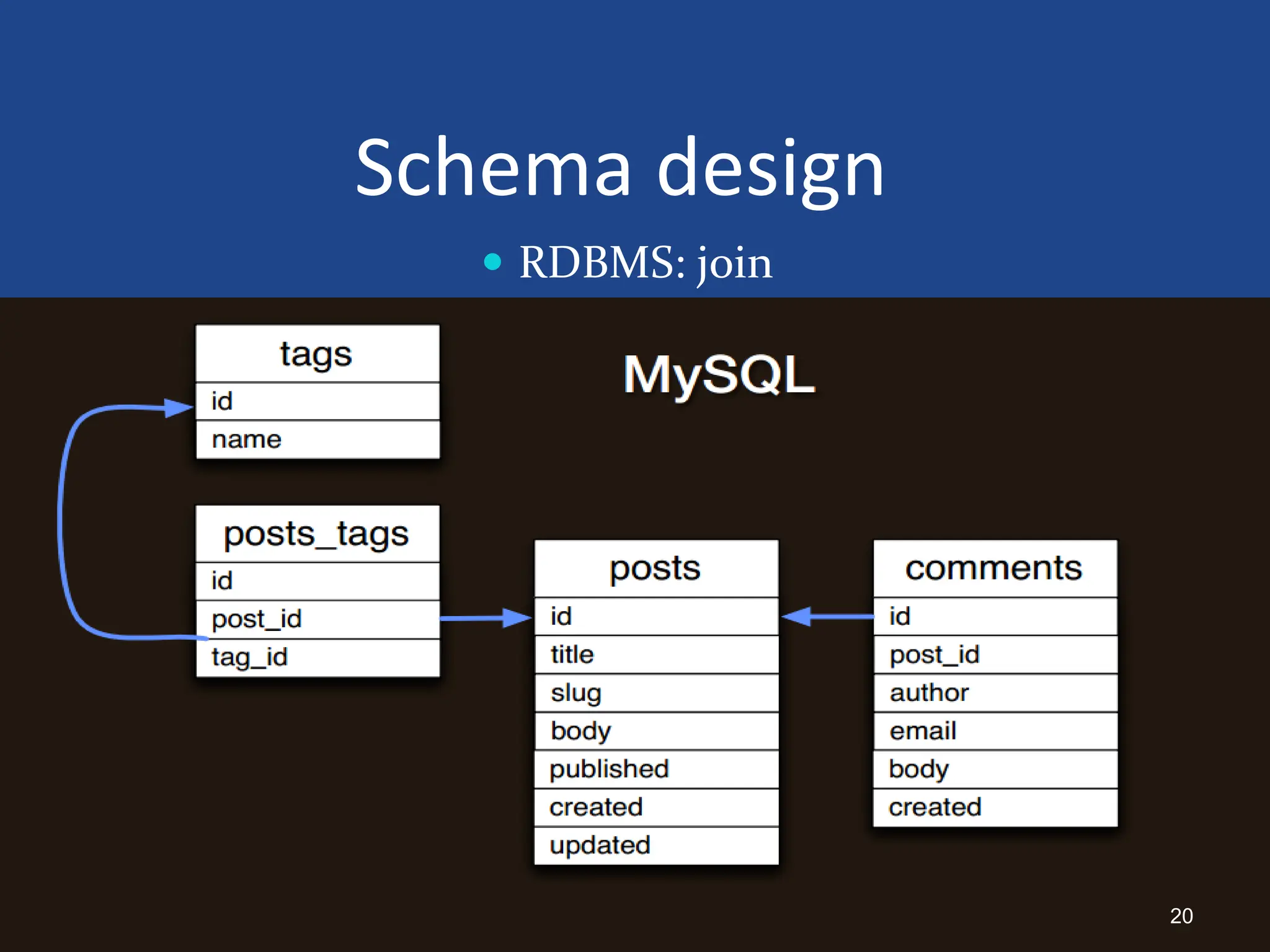 Schema design
 RDBMS: join
20
 