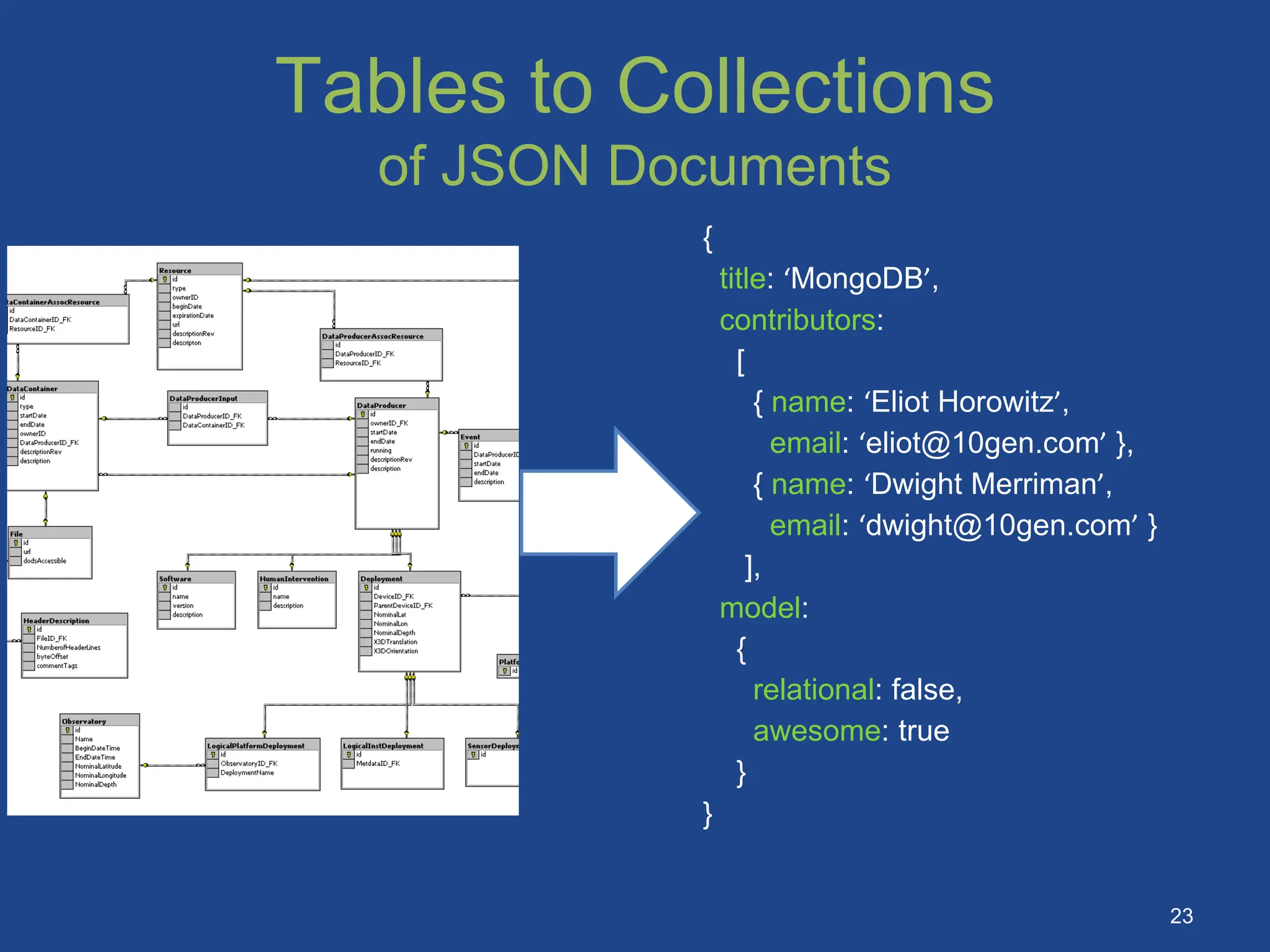 Tables to Collections
of JSON Documents
{
title: ‘MongoDB’,
contributors:
[
{ name: ‘Eliot Horowitz’,
email: ‘eliot@10gen.com’ },
{ name: ‘Dwight Merriman’,
email: ‘dwight@10gen.com’ }
],
model:
{
relational: false,
awesome: true
}
}
23
 