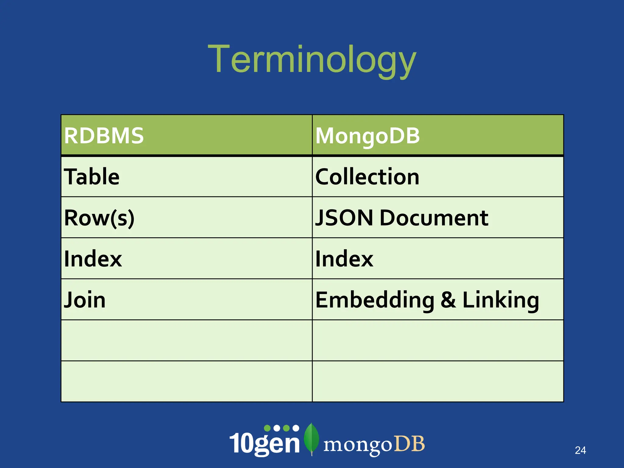 Terminology
RDBMS MongoDB
Table Collection
Row(s) JSON Document
Index Index
Join Embedding & Linking
24
 