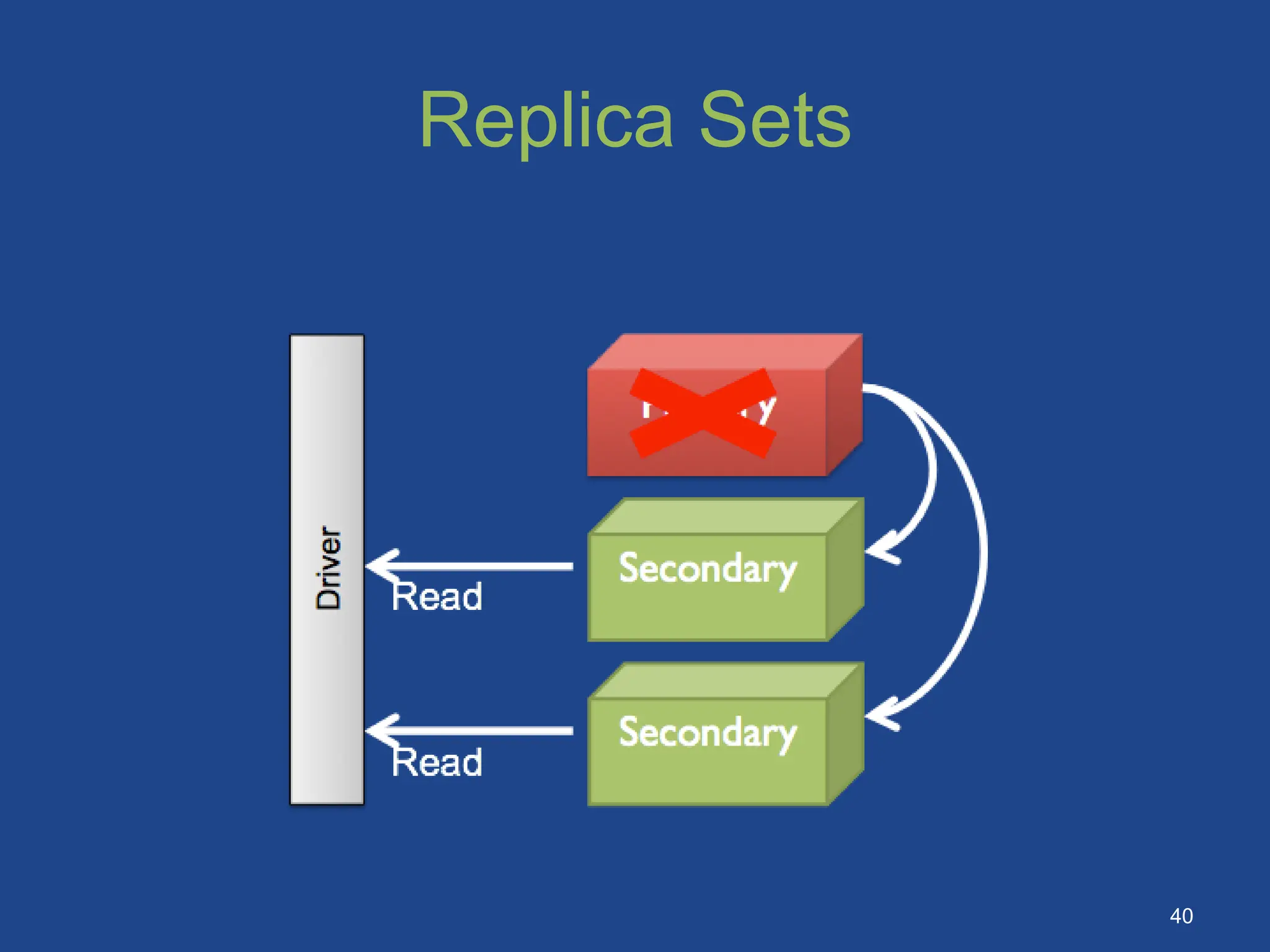 Replica Sets
40
 