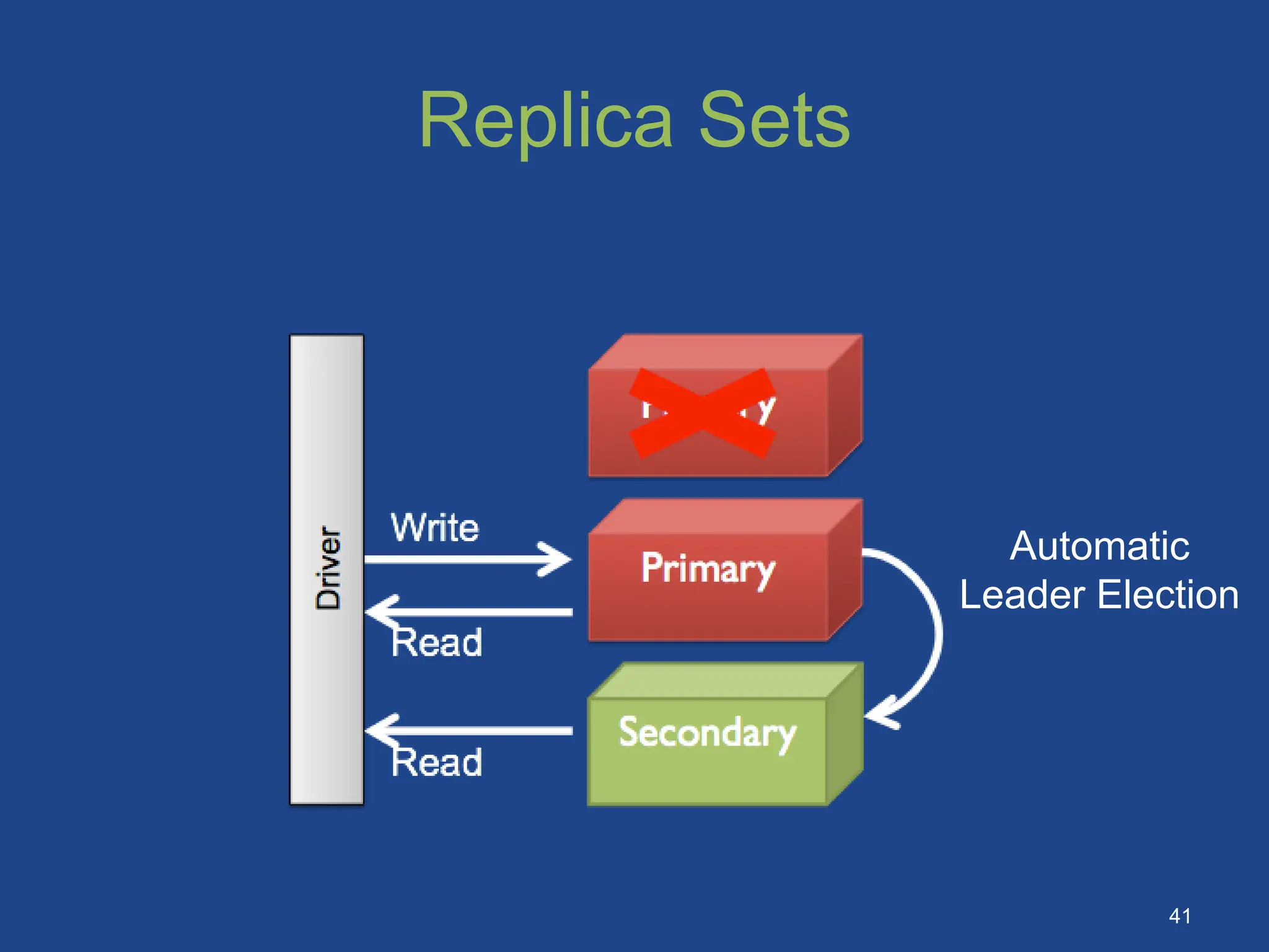 Replica Sets
Automatic
Leader Election
41
 