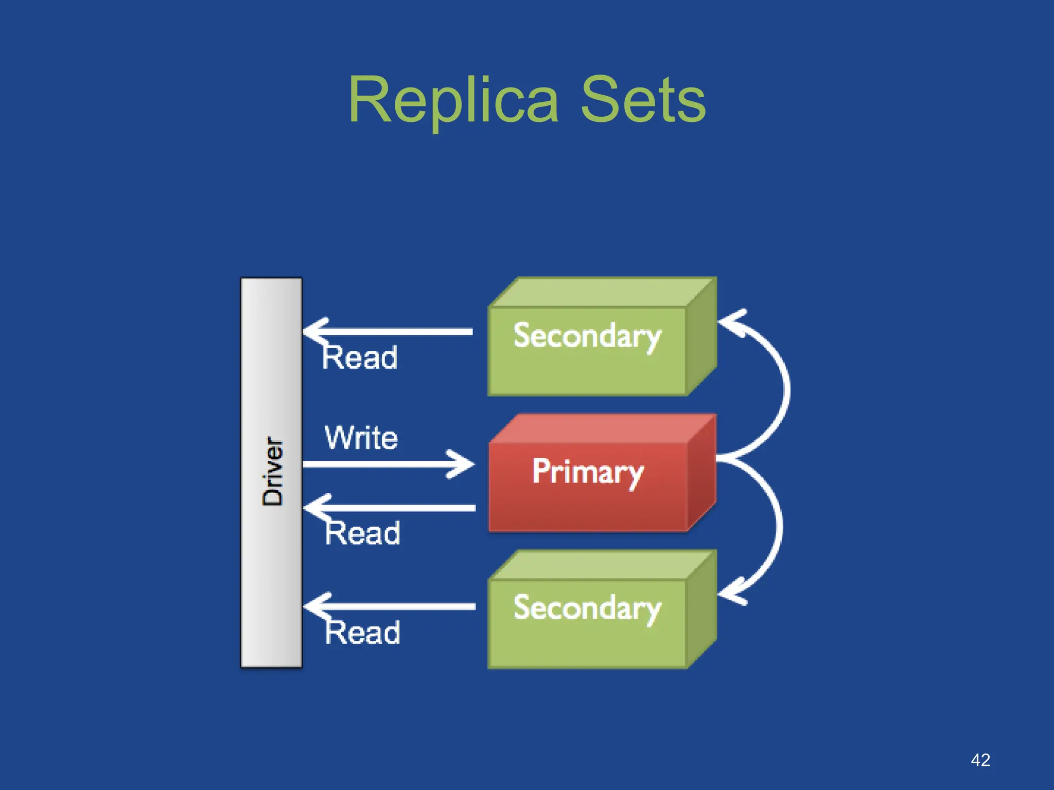 Replica Sets
42
 