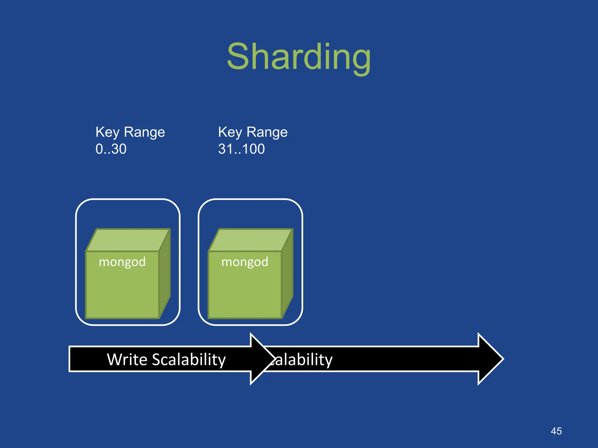 Sharding
mongod mongod
Write Scalability
Key Range
0..30
Key Range
31..100
Write Scalability
45
 