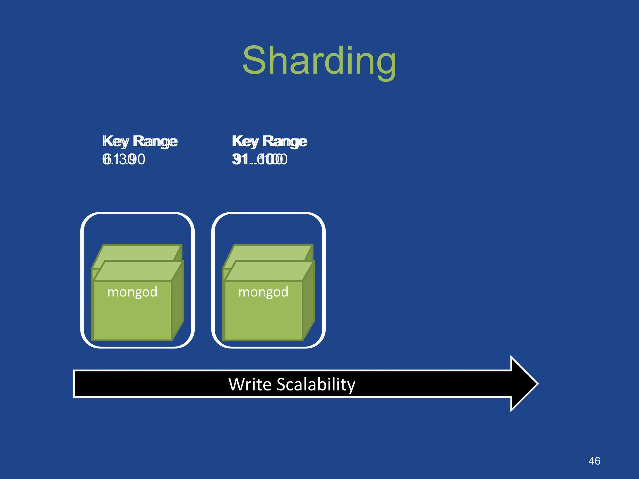Sharding
mongod mongod
mongod mongod
Key Range
0..30
Key Range
31..60
Key Range
61..90
Key Range
91.. 100
Write Scalability
Key Range
31..100
46
 
