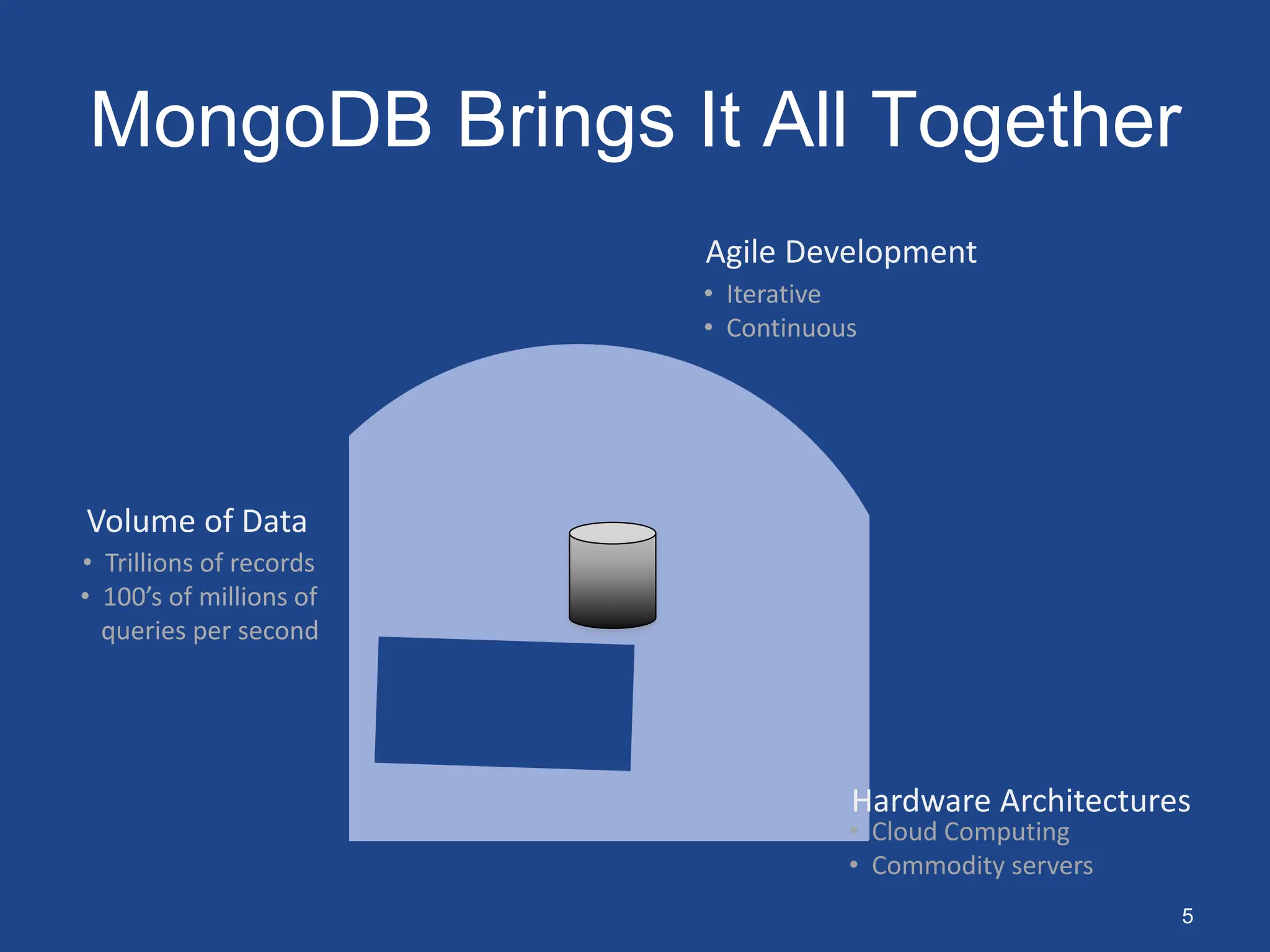 MongoDB Brings It All Together
5
Volume of Data
Agile Development
• Cloud Computing
• Commodity servers
• Trillions of records
• 100’s of millions of
queries per second
• Iterative
• Continuous
Hardware Architectures
 