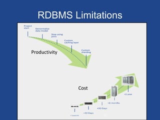 RDBMS Limitations
12
Productivity
Cost
 