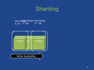 Sharding
mongod
Write Scalability
Key Range
0..100
mongod mongod
Key Range
0..30
Key Range
31..100
44
 