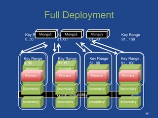 Full Deployment
mongod mongod
mongod mongod
Key Range
0..30
Key Range
31..60
Key Range
61..90
Key Range
91.. 100
Write Scalability
MongoS MongoS MongoS
Primary
Secondary
Secondary
Key Range
0..30
Primary
Secondary
Secondary
Key Range
31..60
Primary
Secondary
Secondary
Key Range
61..90
Primary
Secondary
Secondary
Key Range
91.. 100
48
 